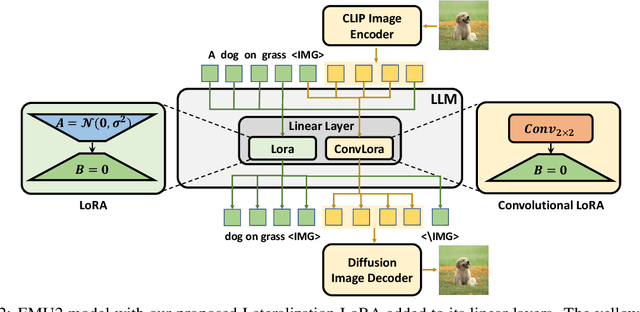 Figure 3 for Lateralization LoRA: Interleaved Instruction Tuning with Modality-Specialized Adaptations