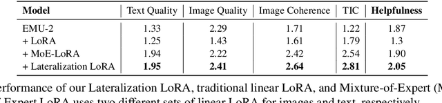 Figure 4 for Lateralization LoRA: Interleaved Instruction Tuning with Modality-Specialized Adaptations