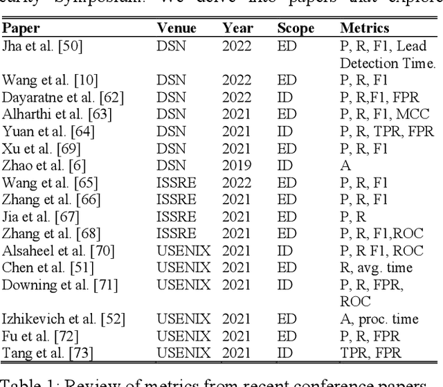 Figure 1 for Detection Latencies of Anomaly Detectors: An Overlooked Perspective ?