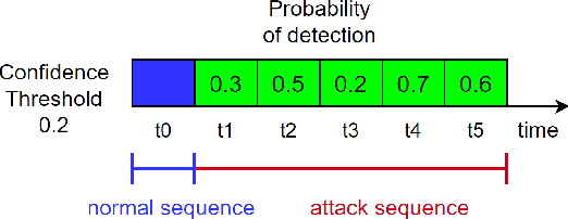 Figure 2 for Detection Latencies of Anomaly Detectors: An Overlooked Perspective ?