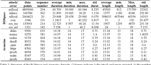 Figure 3 for Detection Latencies of Anomaly Detectors: An Overlooked Perspective ?