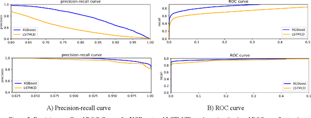 Figure 4 for Detection Latencies of Anomaly Detectors: An Overlooked Perspective ?