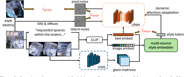 Figure 2 for StyleMaster: Towards Flexible Stylized Image Generation with Diffusion Models