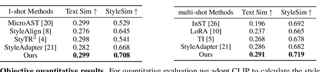 Figure 3 for StyleMaster: Towards Flexible Stylized Image Generation with Diffusion Models