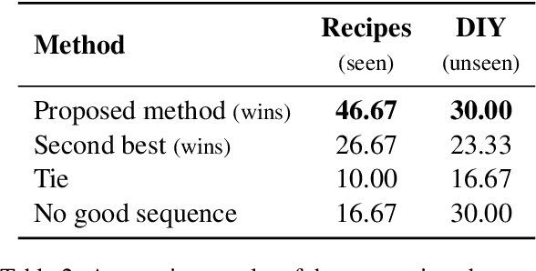 Figure 4 for Generating Coherent Sequences of Visual Illustrations for Real-World Manual Tasks