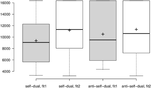 Figure 4 for Look into the Mirror: Evolving Self-Dual Bent Boolean Functions