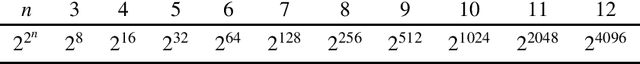 Figure 1 for Look into the Mirror: Evolving Self-Dual Bent Boolean Functions