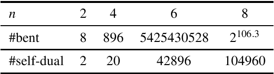 Figure 3 for Look into the Mirror: Evolving Self-Dual Bent Boolean Functions