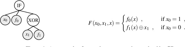 Figure 2 for Look into the Mirror: Evolving Self-Dual Bent Boolean Functions