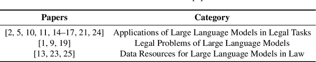 Figure 2 for A Short Survey of Viewing Large Language Models in Legal Aspect