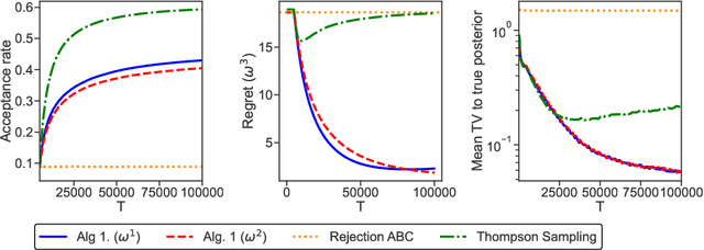 Figure 4 for Tree Bandits for Generative Bayes