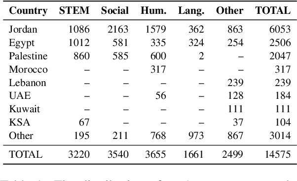 Figure 2 for ArabicMMLU: Assessing Massive Multitask Language Understanding in Arabic