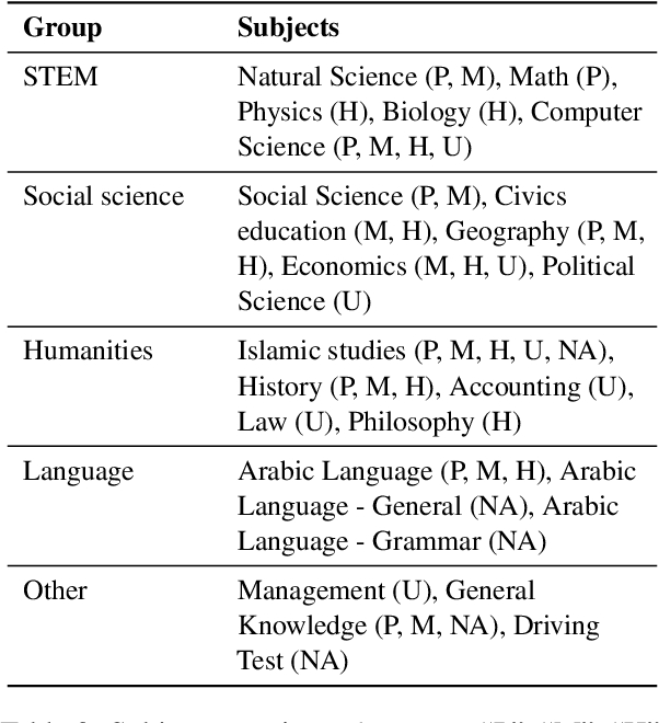 Figure 4 for ArabicMMLU: Assessing Massive Multitask Language Understanding in Arabic