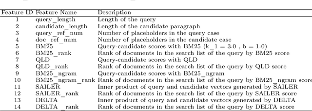 Figure 4 for Towards an In-Depth Comprehension of Case Relevance for Better Legal Retrieval