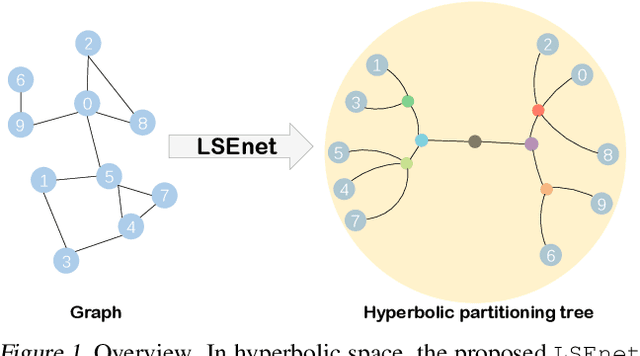 Figure 1 for LSEnet: Lorentz Structural Entropy Neural Network for Deep Graph Clustering