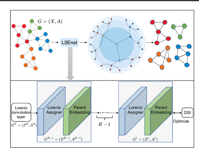 Figure 3 for LSEnet: Lorentz Structural Entropy Neural Network for Deep Graph Clustering