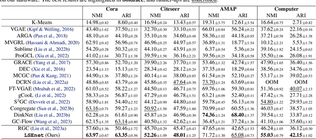 Figure 2 for LSEnet: Lorentz Structural Entropy Neural Network for Deep Graph Clustering