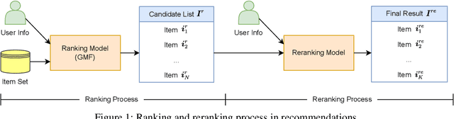 Figure 1 for LLM-enhanced Reranking in Recommender Systems