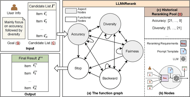 Figure 3 for LLM-enhanced Reranking in Recommender Systems