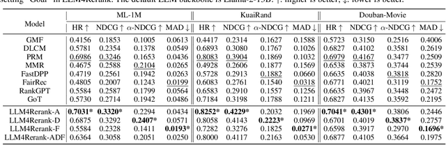 Figure 4 for LLM-enhanced Reranking in Recommender Systems