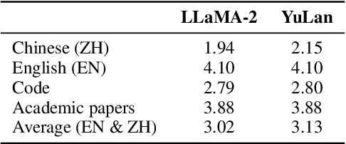 Figure 1 for YuLan: An Open-source Large Language Model