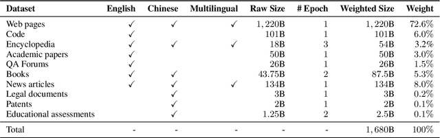 Figure 3 for YuLan: An Open-source Large Language Model