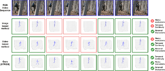 Figure 1 for TEMP3D: Temporally Continuous 3D Human Pose Estimation Under Occlusions