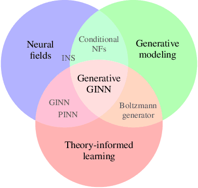 Figure 3 for Geometry-Informed Neural Networks