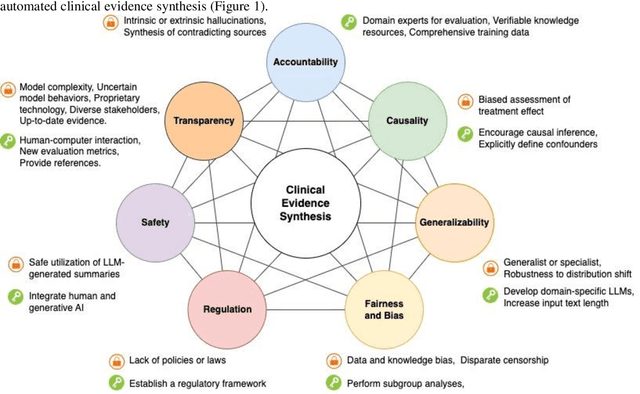 Figure 1 for Leveraging Generative AI for Clinical Evidence Summarization Needs to Achieve Trustworthiness