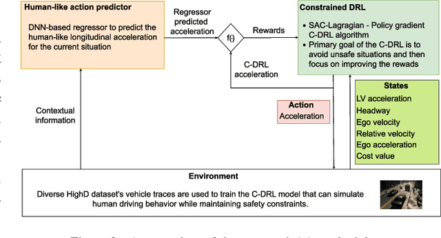 Figure 2 for Adaptive Autopilot: Constrained DRL for Diverse Driving Behaviors