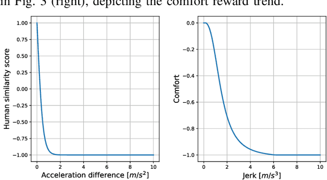 Figure 3 for Adaptive Autopilot: Constrained DRL for Diverse Driving Behaviors