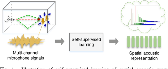 Figure 1 for Self-Supervised Learning of Spatial Acoustic Representation with Cross-Channel Signal Reconstruction and Multi-Channel Conformer