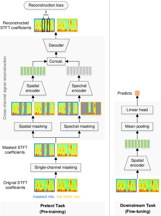 Figure 2 for Self-Supervised Learning of Spatial Acoustic Representation with Cross-Channel Signal Reconstruction and Multi-Channel Conformer