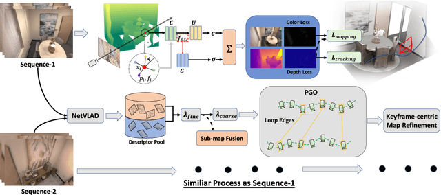 Figure 1 for CP-SLAM: Collaborative Neural Point-based SLAM System