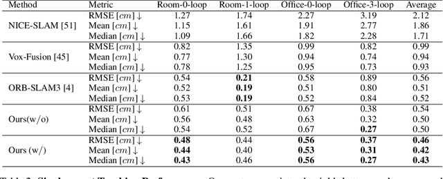 Figure 4 for CP-SLAM: Collaborative Neural Point-based SLAM System