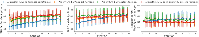 Figure 3 for Fair Classification with Partial Feedback: An Exploration-Based Data-Collection Approach