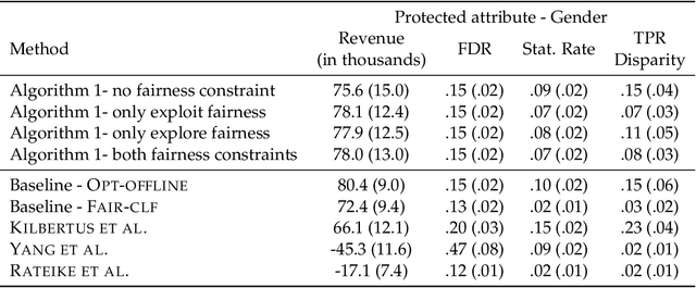 Figure 4 for Fair Classification with Partial Feedback: An Exploration-Based Data-Collection Approach