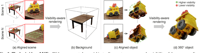 Figure 1 for ViFu: Multiple 360$^\circ$ Objects Reconstruction with Clean Background via Visible Part Fusion