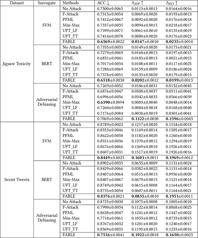 Figure 3 for Beyond Detection: Unveiling Fairness Vulnerabilities in Abusive Language Models