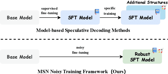 Figure 1 for Make Some Noise: Unlocking Language Model Parallel Inference Capability through Noisy Training