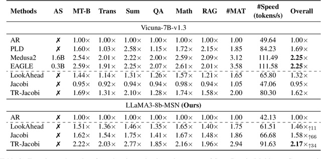 Figure 4 for Make Some Noise: Unlocking Language Model Parallel Inference Capability through Noisy Training