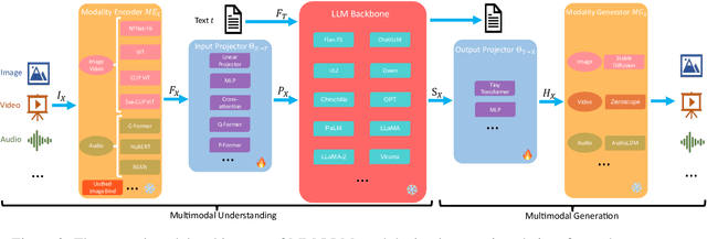 Figure 3 for MM-LLMs: Recent Advances in MultiModal Large Language Models