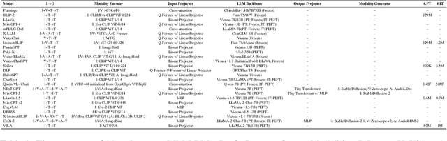 Figure 2 for MM-LLMs: Recent Advances in MultiModal Large Language Models