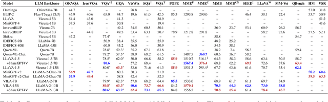 Figure 4 for MM-LLMs: Recent Advances in MultiModal Large Language Models