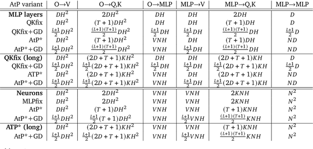 Figure 4 for AtP*: An efficient and scalable method for localizing LLM behaviour to components