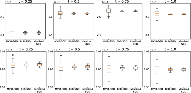 Figure 4 for Law of Large Numbers for Bayesian two-layer Neural Network trained with Variational Inference