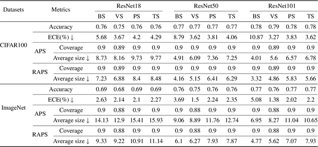 Figure 1 for Does Confidence Calibration Help Conformal Prediction?