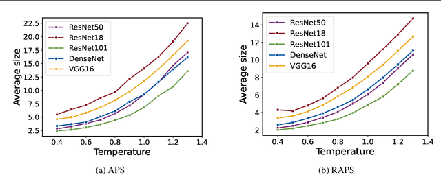 Figure 2 for Does Confidence Calibration Help Conformal Prediction?