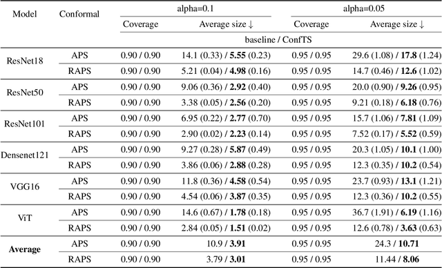 Figure 4 for Does Confidence Calibration Help Conformal Prediction?