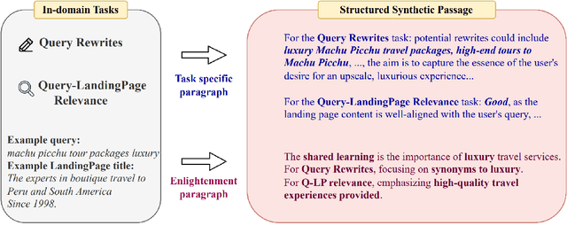 Figure 1 for Task Oriented In-Domain Data Augmentation